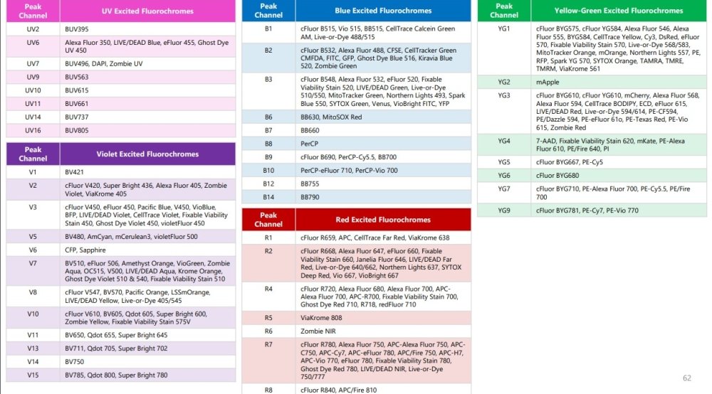 Laser and Detector Guide