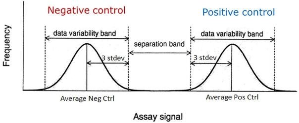 Graph of positive- and negative-control bell curves