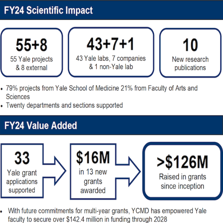 Statistics about scientific impact and value added