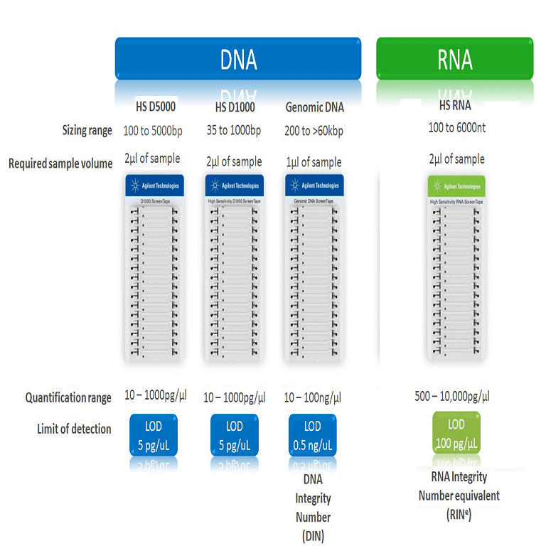 Agilent assays